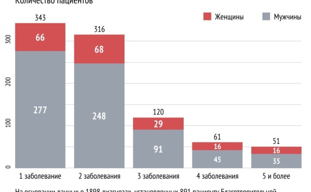 Новая статистика заболеваемости бездомных людей&hellip;